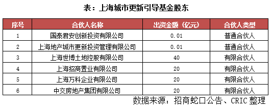 行業(yè)透視 | 上海城市更新成立百億引導(dǎo)基金，租賃住房或?yàn)樾聶C(jī)遇